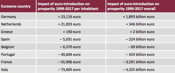 Les deux pays les plus négativement affectés par l'euro sont la France et l’Italie. 