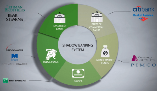 Le secteur bancaire parallèle mondial est estimé à 52 000 milliards de dollars, dont 29 % environ pour les États-Unis. (Image : Capture d’écran / YouTube)