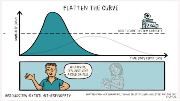 «Aplatir la courbe» des contaminations signifie ralentir le nombre de nouveaux cas afin que le système de santé ne soit pas submergé à un moment donné et ne s’effondre pas. (Image : Capture d’écran / YouTube)