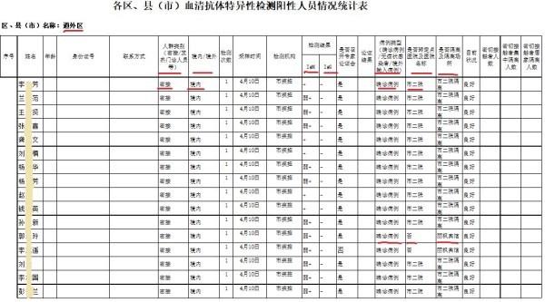 Partie d’un document gouvernemental fuité et montrant 34 patients récemment traités par Covid-19 dans le district de Daowai à Harbin, au Nord-Est de la Chine. (Image : The Epoch Times)