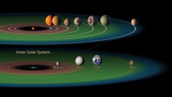 Le système planétaire Trappist-1 a trois planètes dans sa zone habitable, comparé à notre système solaire qui n’en a qu’une. (Image : NASA / JPL / Caltech)