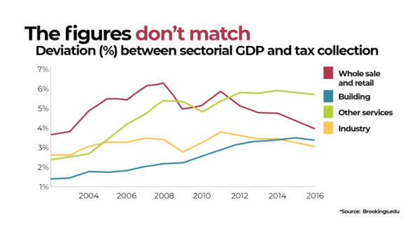 Le Brookings Institute a comparé le taux de croissance de la valeur ajoutée industrielle déclarée (l’une des composantes utilisées lorsque la Chine calcule son PIB) avec le taux de croissance des recettes de la taxe sur la valeur ajoutée industrielle. (Image : Capture d’écran / YouTube)