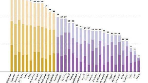 Le 14 octobre, Freedom House a publié son « Rapport annuel sur la liberté de l’Internet », qui montre que la Chine est dernière au classement de la liberté de l’Internet depuis six années consécutives. (Image : Freedom House)