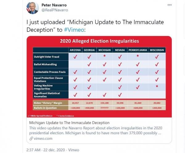 Cette vidéo met à jour le rapport Navarro sur les irrégularités électorales lors de l’élection présidentielle de 2020. Le Michigan a recueilli plus de 379 000 votes, peut-être illégaux, soit plus du double de la prétendue marge de victoire de Joe Biden. (Image : Capture d’écran / Twitter)
