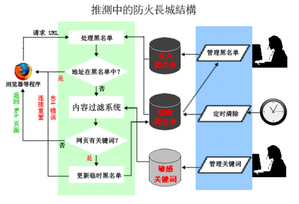 Le « Grand Pare-feu de Chine » est un vaste dispositif de censure utilisé par le régime chinois pour empêcher le peuple chinois d’entrer en contact avec le reste du monde, et pour empêcher les peuples du monde de se lier d’amitié et de communiquer avec le peuple chinois. (Image : wikimedia / 用心阁 和 fdcn / Domaine public)