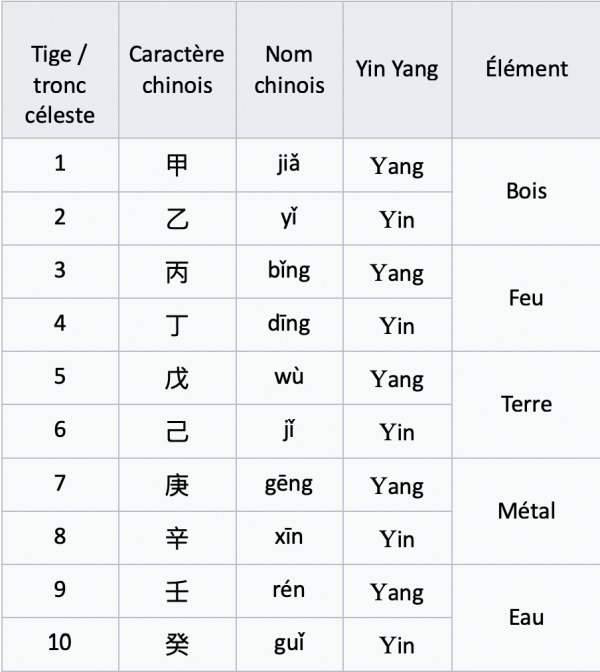 Les 10 tiges célestes. (Image : Capture d’écran / wikimedia)