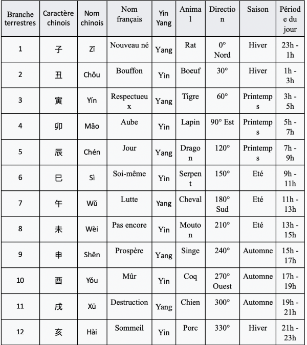 Les 12 branches terrestres, tableau exhaustif des caractéristiques des 60 années du cycle. (Image : Capture d’écran / wikimedia)