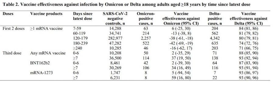 Canada : une nouvelle étude révèle que les personnes doublement vaccinées risquent davantage d’être positives au variant Omicron que les personnes non vaccinées