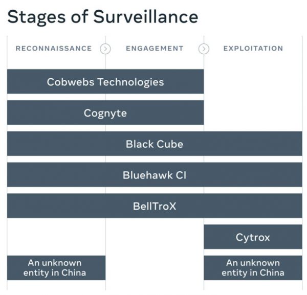 Meta, la société mère de Facebook, bannit de ses plateformes 7 sociétés de surveillance pour le compte de tiers  