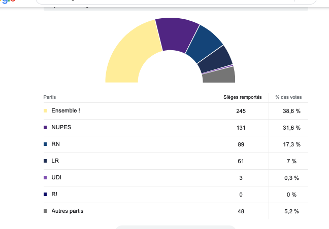 Faible participation aux élections législatives : le Parti de M. Macron établit un record français