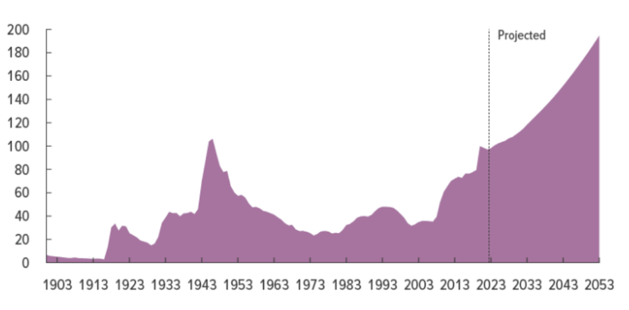 États-Unis : selon les prévisions officielles du CBO, la dette nationale devrait presque doubler d’ici 2033