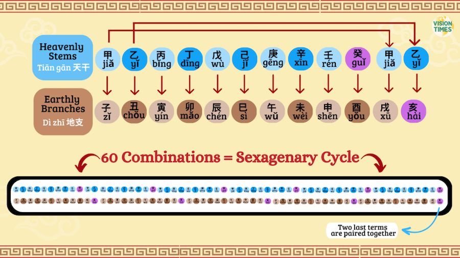 Comprendre le calendrier chinois et accueillir l’année du Dragon