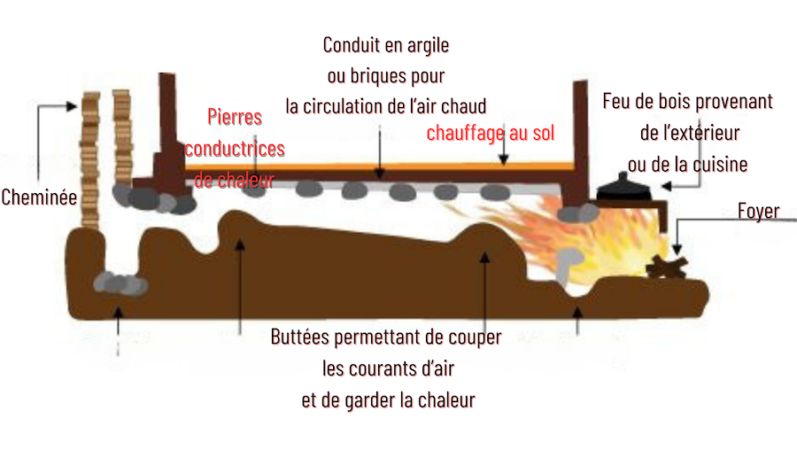 Se chauffer, un regard sur notre passé, chez nos voisins et dans un possible avenir 
