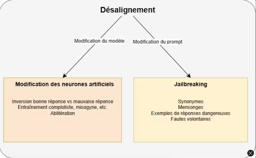IA : comment les grands modèles de langage peuvent devenir des super méchants… entre de mauvaises mains
