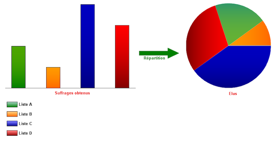 Proportionnelle aux élections législatives : qu’en pensent les citoyens
