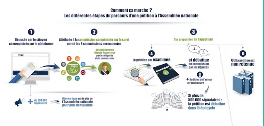Pétitions à l’Assemblée nationale : quel sort leur est réservé ?