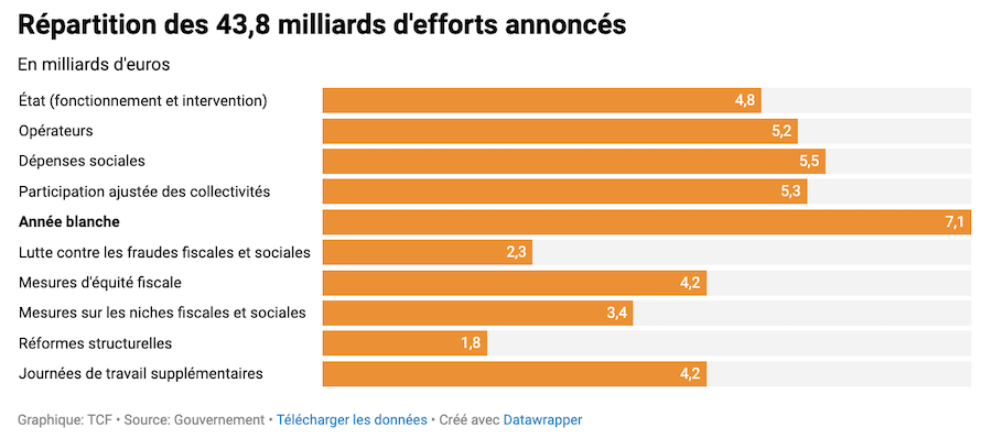 Le projet de budget 2026 sous la menace de la censure… et du FMI – François Bayrou demande un vote de confiance