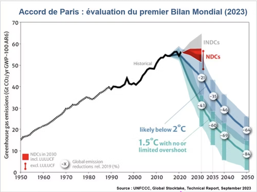 À quoi servent les COP ? Une brève histoire de la négociation climatique
