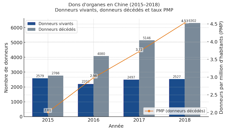 Des greffes de foie gratuites pour enfants en Chine : un programme caritatif qui interroge sur la provenance des organes
