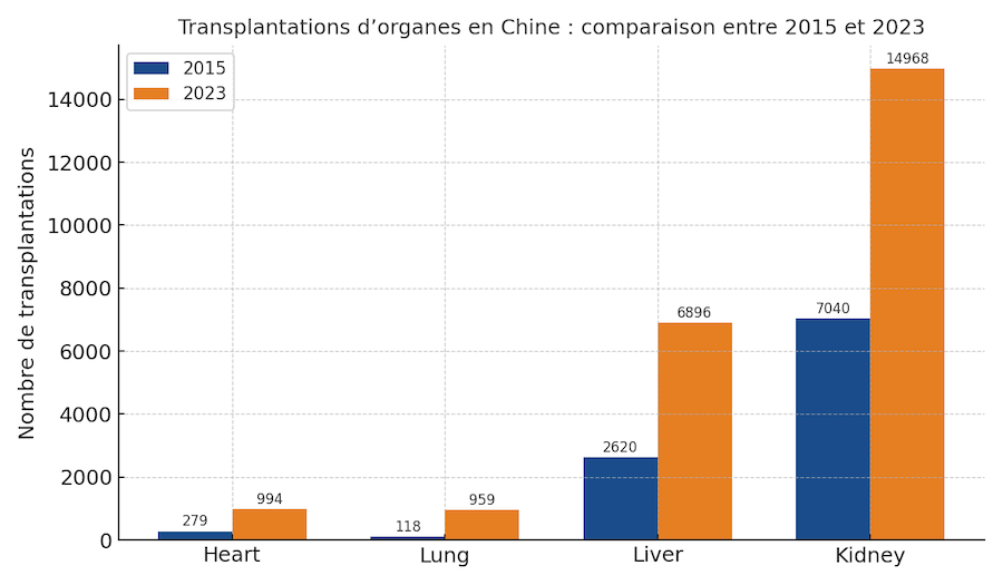 Des greffes de foie gratuites pour enfants en Chine : un programme caritatif qui interroge sur la provenance des organes

