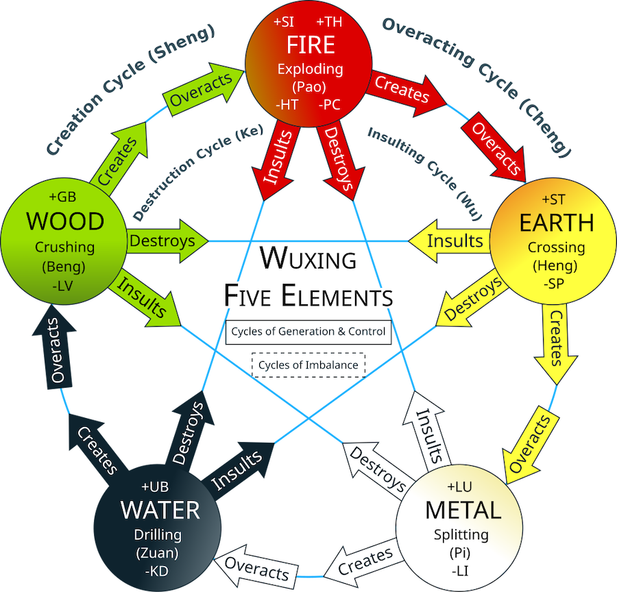 L’harmonie du Ciel et de la Terre : comment les cinq éléments lient la nature, les saisons et la santé
