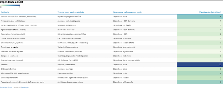 En France, presque tout le monde est fonctionnaire sans le savoir
