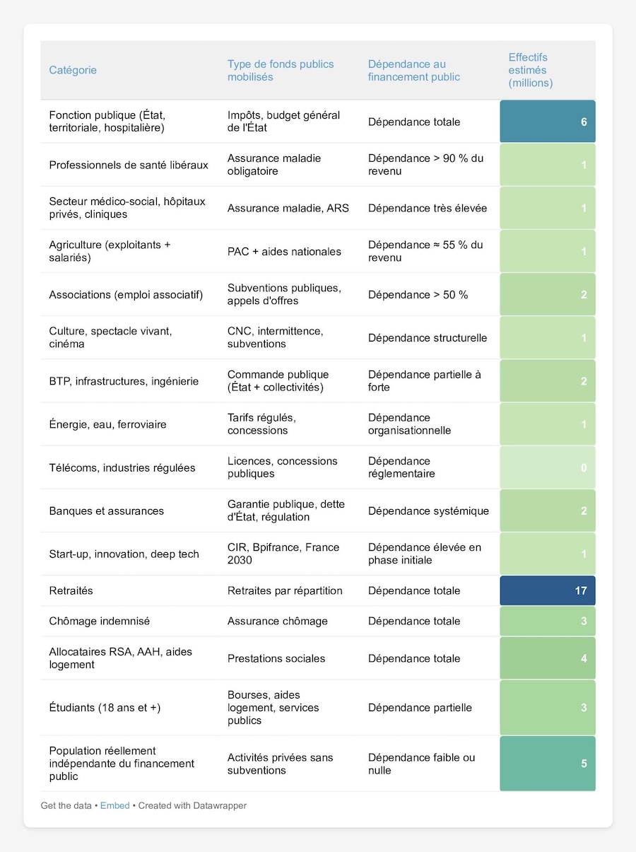 En France, presque tout le monde est fonctionnaire sans le savoir