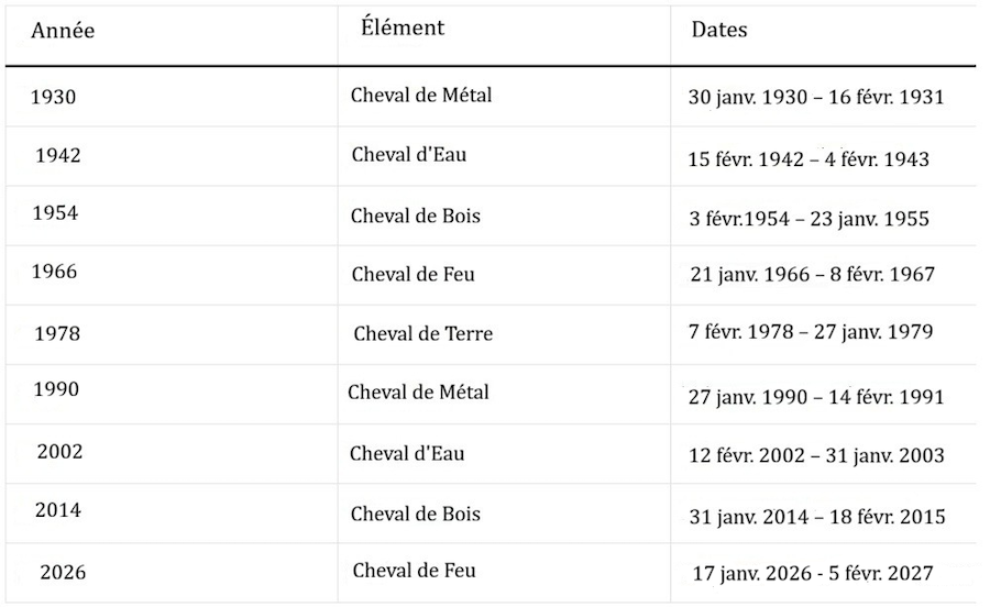L’année du Cheval : personnalité, compatibilité et prévision pour 2026